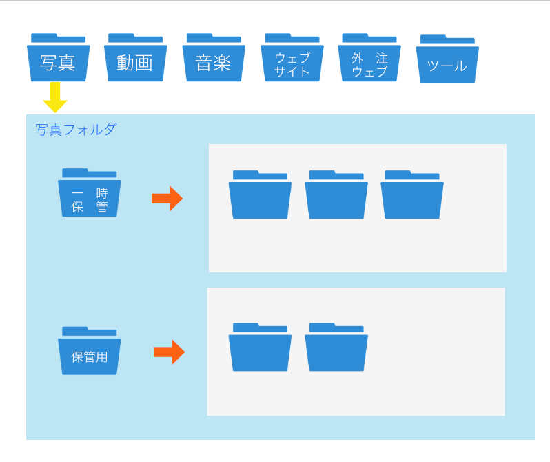 作業前・作業中フォルダ（一時保管）、管理フォルダ（保管用）を２つに分ける