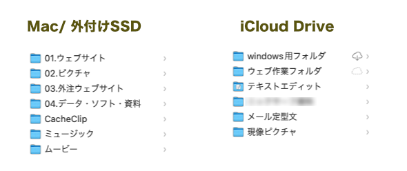 Mac / 外付けSSD、iCloud Driveの対策後メインフォルダ構成