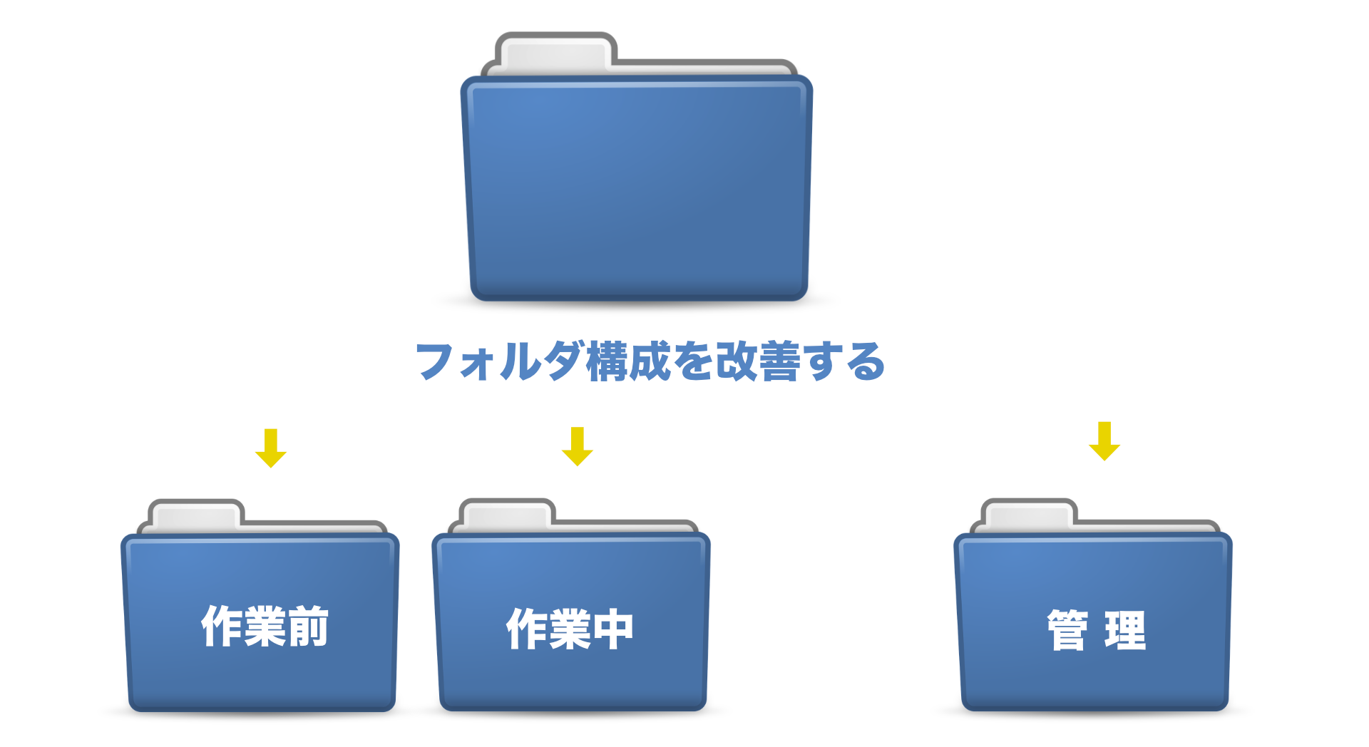 作業前・中と作業後のファイルをフォルダで分ける