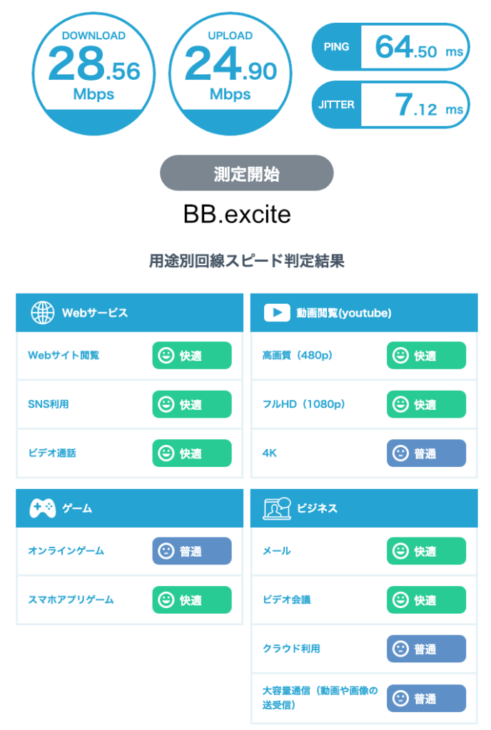 フレッツ光＋BB.exciteの通信速度テスト-28Mbps時の用途別回線スピード判定結果