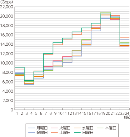 ISP9社のブロードバンド契約者のダウンロードトラヒックの曜日別変化