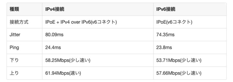 みんなのネット回線速度(みんそく) IPv6接続状況を確認（結果）